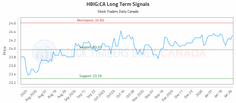 Stock Chart for HBIG:CA