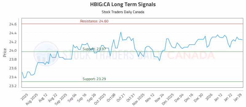 Stock Chart for HBIG:CA