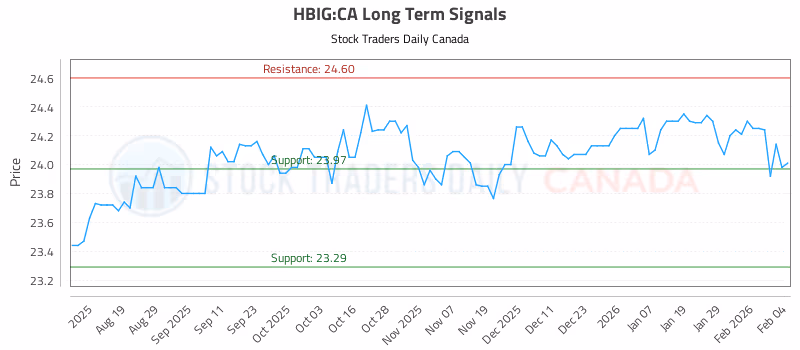 Stock Chart for HBIG:CA