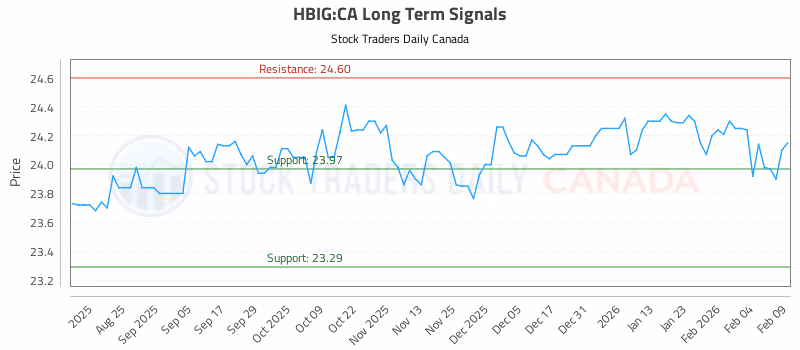 Stock Chart for HBIG:CA