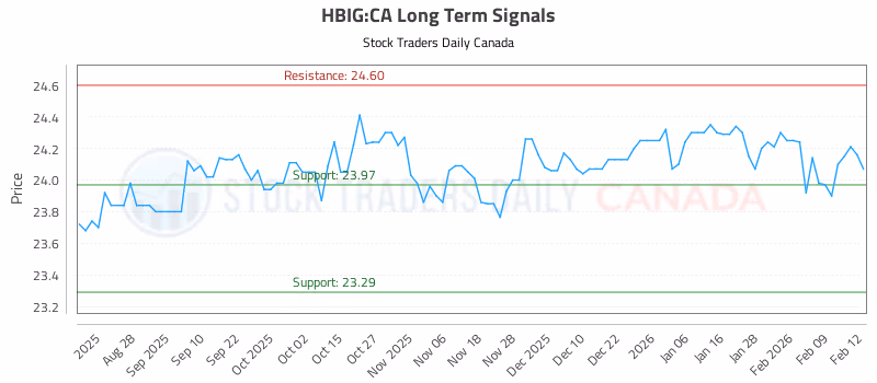 Stock Chart for HBIG:CA