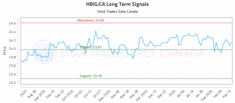 Stock Chart for HBIG:CA