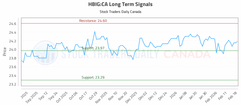 Stock Chart for HBIG:CA