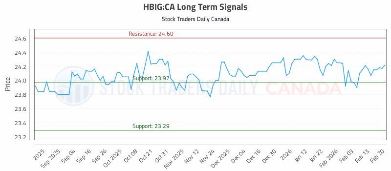Stock Chart for HBIG:CA