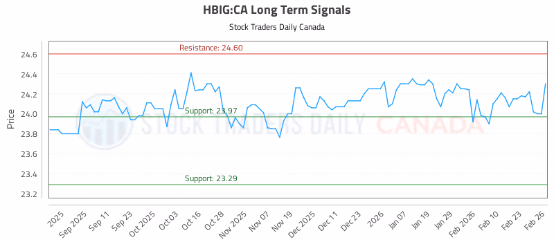 Stock Chart for HBIG:CA