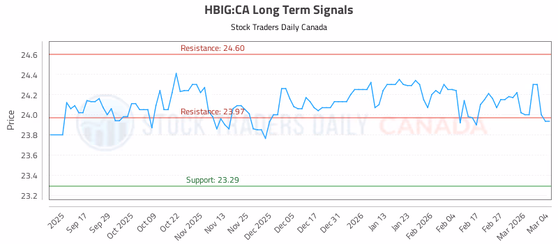 Stock Chart for HBIG:CA