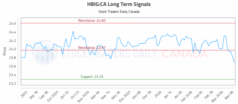Stock Chart for HBIG:CA