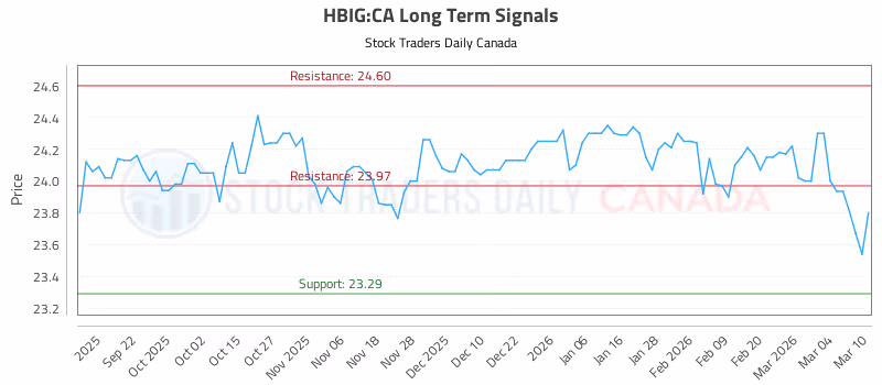 Stock Chart for HBIG:CA