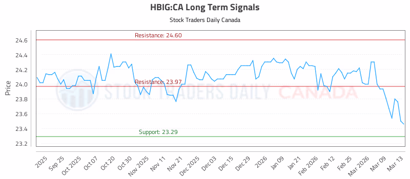 Stock Chart for HBIG:CA