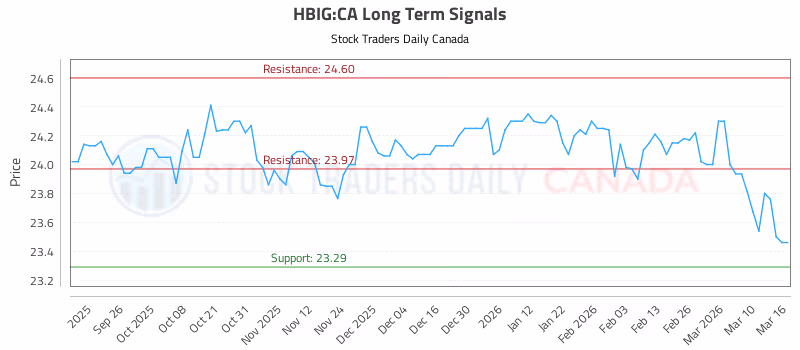 Stock Chart for HBIG:CA