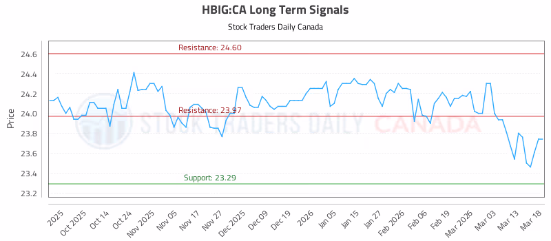 Stock Chart for HBIG:CA