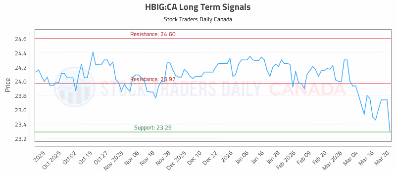 Stock Chart for HBIG:CA