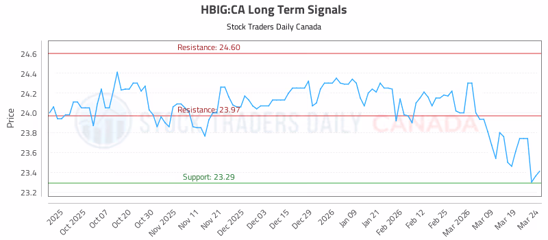 Stock Chart for HBIG:CA