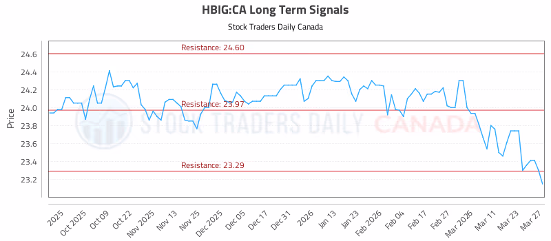 Stock Chart for HBIG:CA