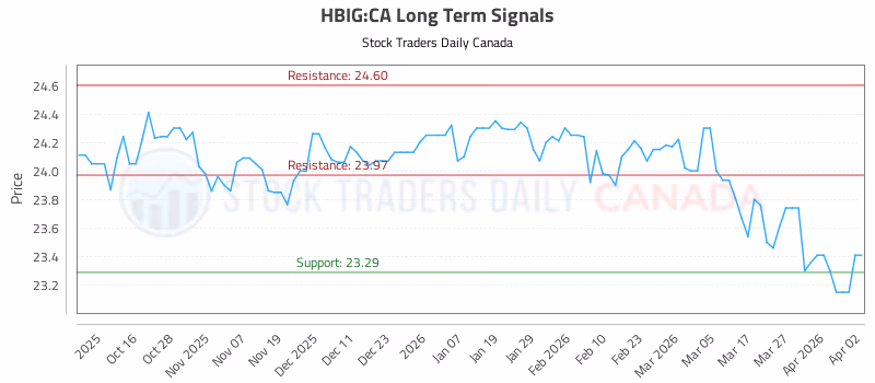 Stock Chart for HBIG:CA