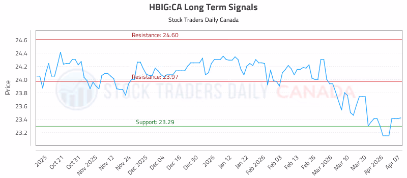 Stock Chart for HBIG:CA