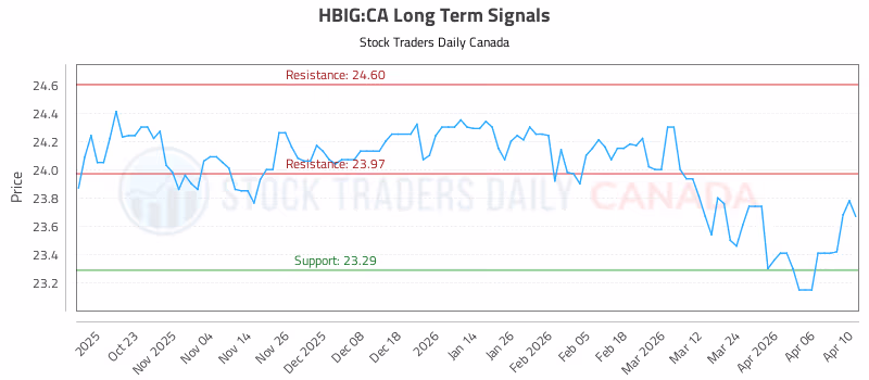 Stock Chart for HBIG:CA