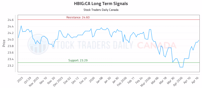 Stock Chart for HBIG:CA
