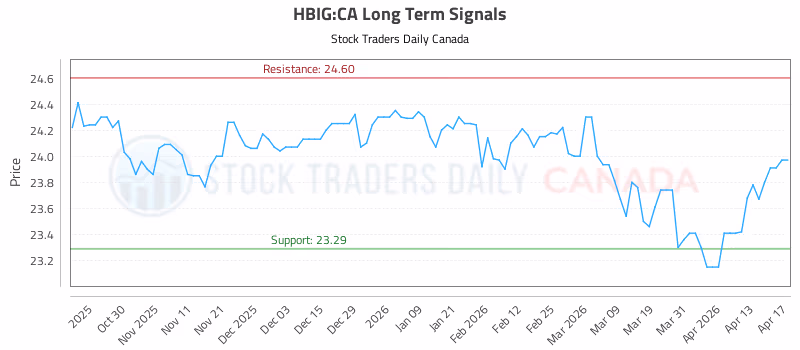 Stock Chart for HBIG:CA