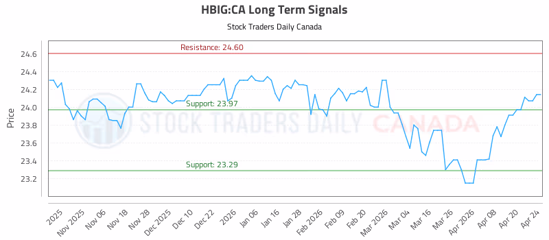 Stock Chart for HBIG:CA