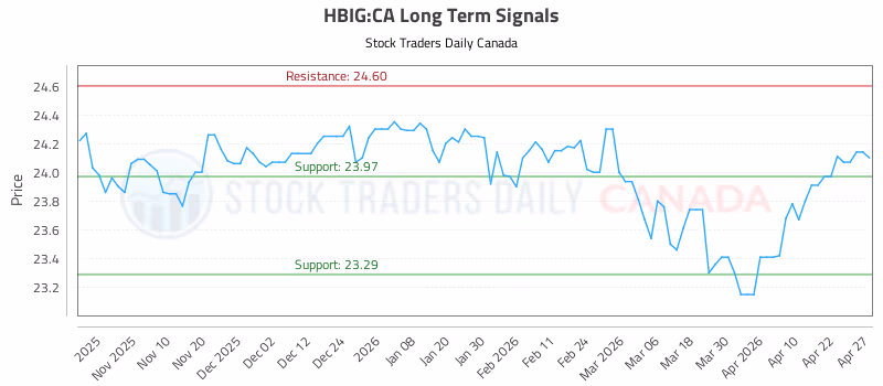 Stock Chart for HBIG:CA