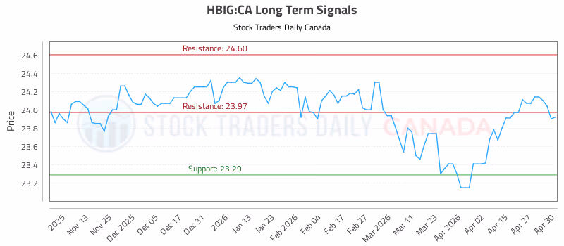 Stock Chart for HBIG:CA
