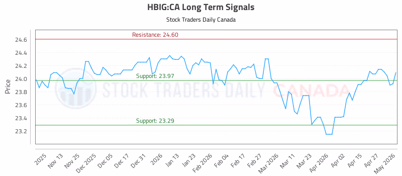 Stock Chart for HBIG:CA