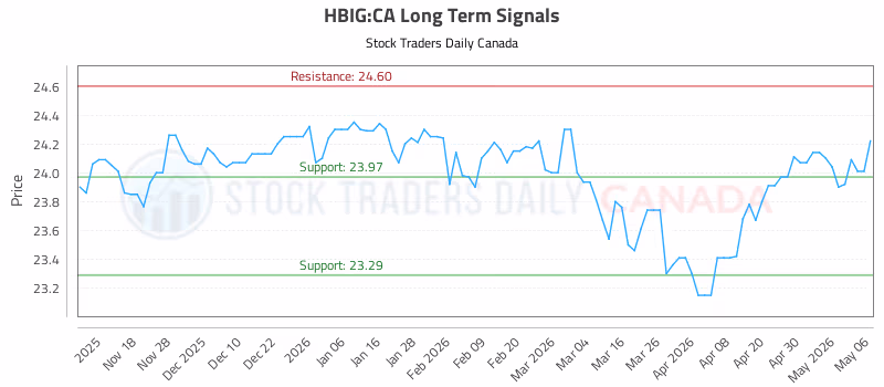 Stock Chart for HBIG:CA
