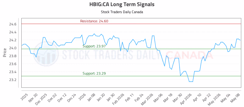Stock Chart for HBIG:CA