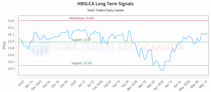 Stock Chart for HBIG:CA