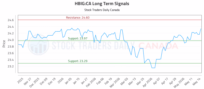 Stock Chart for HBIG:CA