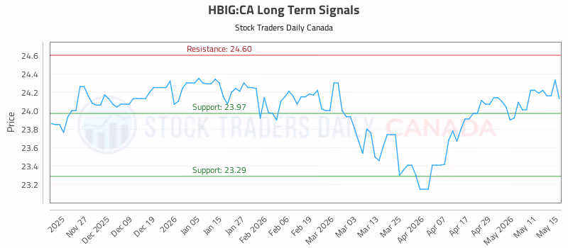 Stock Chart for HBIG:CA