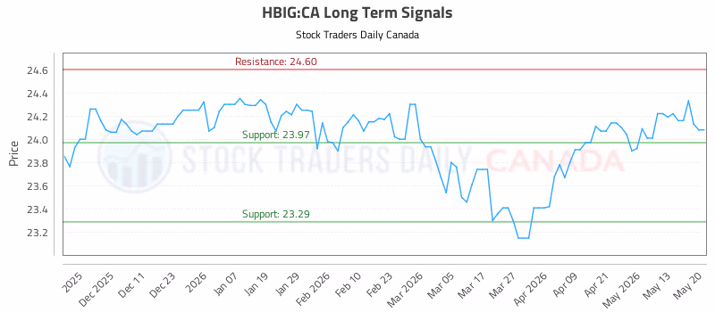 Stock Chart for HBIG:CA