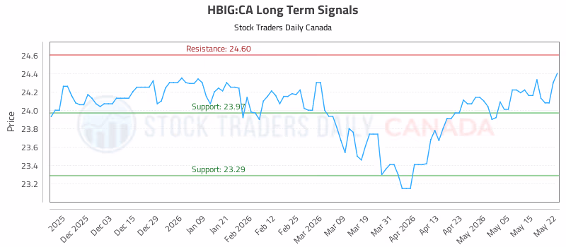 Stock Chart for HBIG:CA