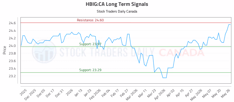 Stock Chart for HBIG:CA