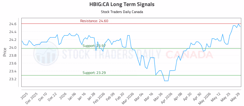 Stock Chart for HBIG:CA