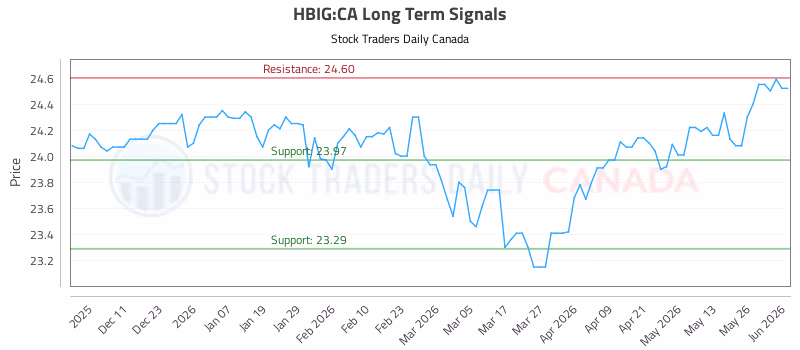 Stock Chart for HBIG:CA