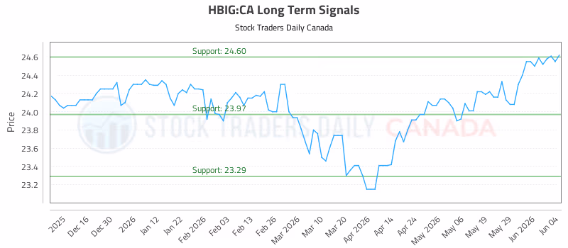 Stock Chart for HBIG:CA