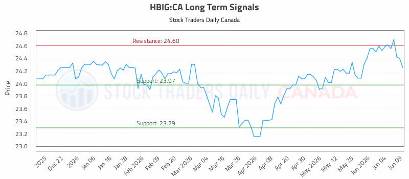 Stock Chart for HBIG:CA