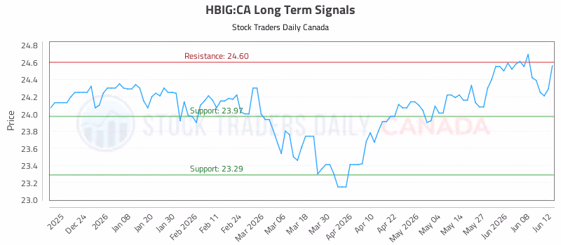 Stock Chart for HBIG:CA