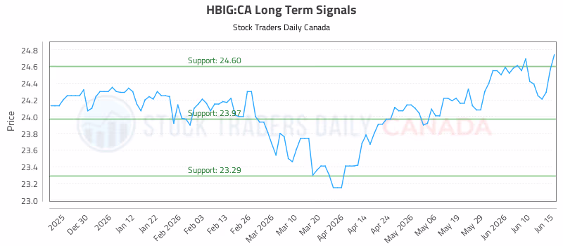 Stock Chart for HBIG:CA