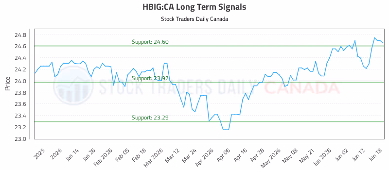 Stock Chart for HBIG:CA