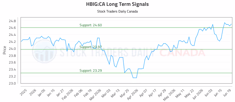 Stock Chart for HBIG:CA