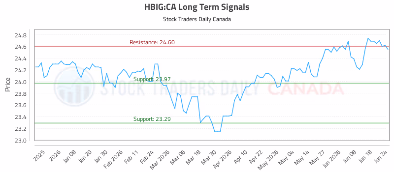 Stock Chart for HBIG:CA