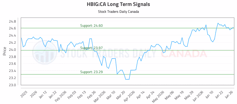 Stock Chart for HBIG:CA