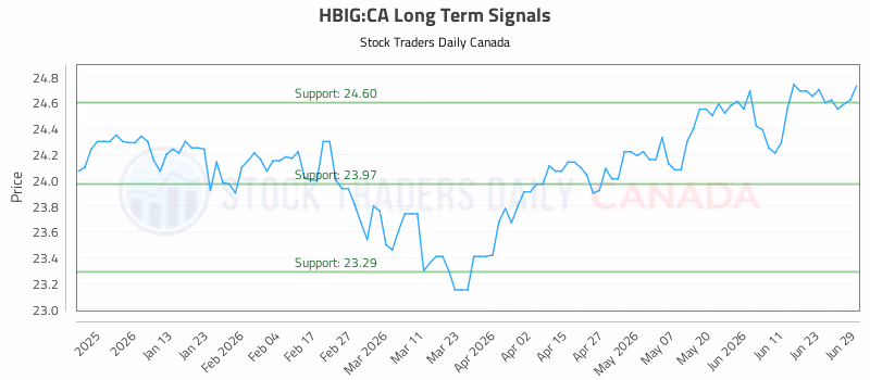 Stock Chart for HBIG:CA