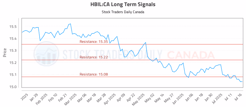 Stock Chart for HBIL:CA