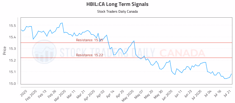 Stock Chart for HBIL:CA