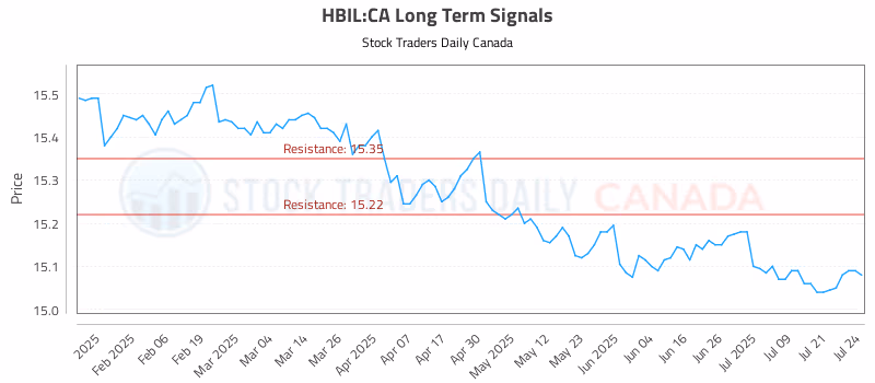 Stock Chart for HBIL:CA