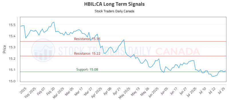 Stock Chart for HBIL:CA